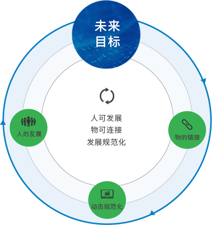 人可开展物可连接开展规范化